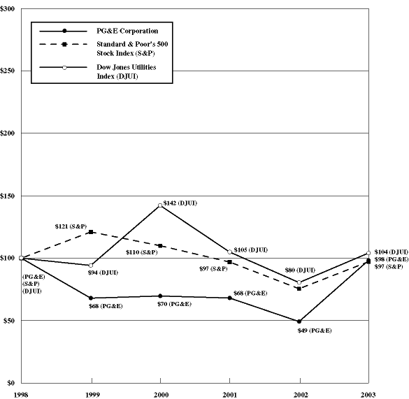 (PERFORMANCE GRAPH)